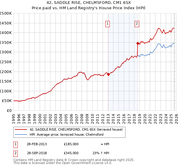42, SADDLE RISE, CHELMSFORD, CM1 6SX: Price paid vs HM Land Registry's House Price Index