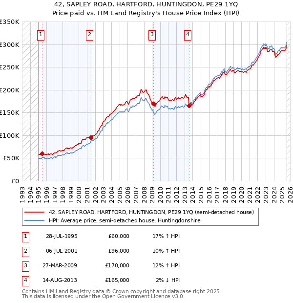 42, SAPLEY ROAD, HARTFORD, HUNTINGDON, PE29 1YQ: Price paid vs HM Land Registry's House Price Index