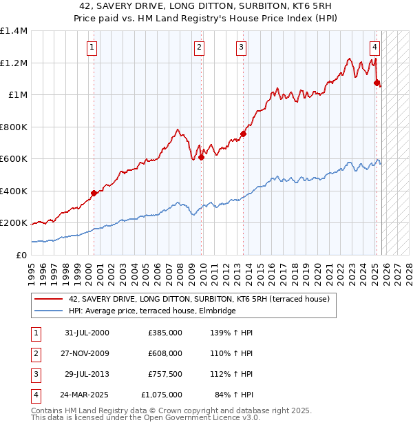 42, SAVERY DRIVE, LONG DITTON, SURBITON, KT6 5RH: Price paid vs HM Land Registry's House Price Index