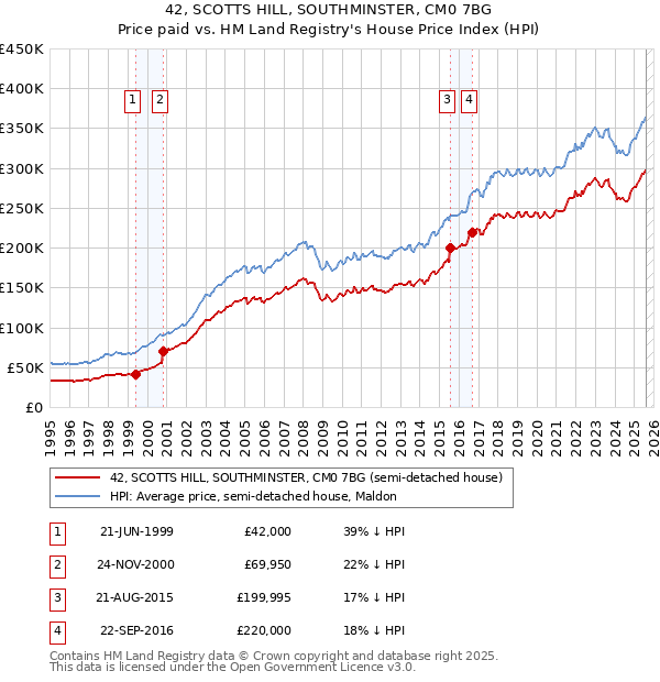 42, SCOTTS HILL, SOUTHMINSTER, CM0 7BG: Price paid vs HM Land Registry's House Price Index