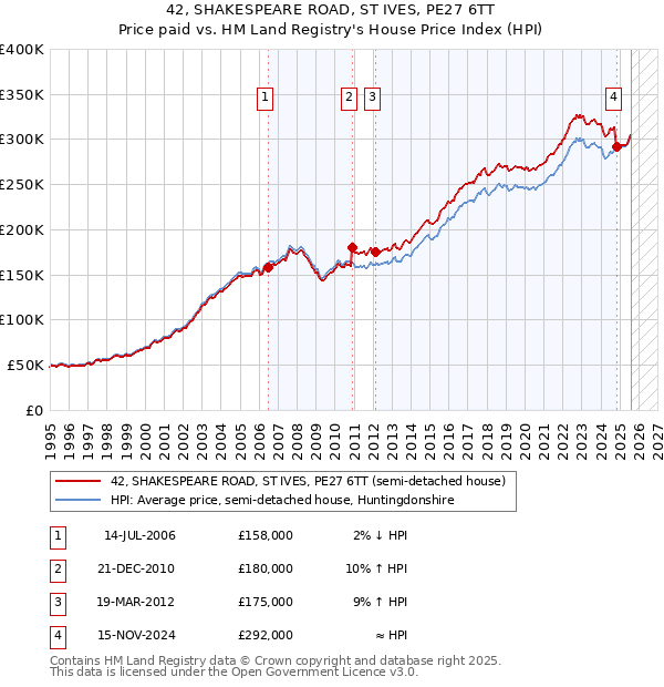 42, SHAKESPEARE ROAD, ST IVES, PE27 6TT: Price paid vs HM Land Registry's House Price Index