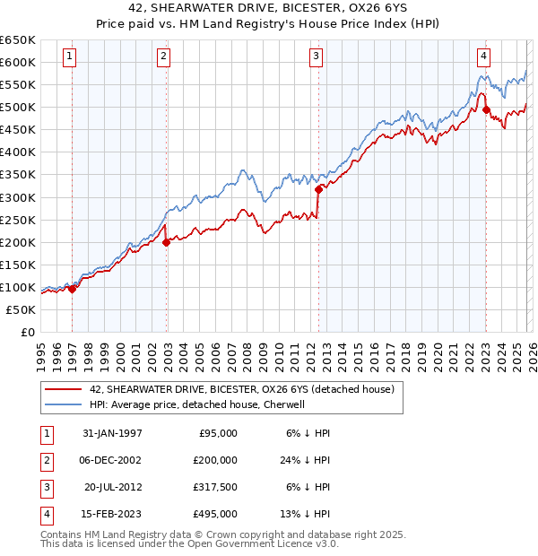 42, SHEARWATER DRIVE, BICESTER, OX26 6YS: Price paid vs HM Land Registry's House Price Index
