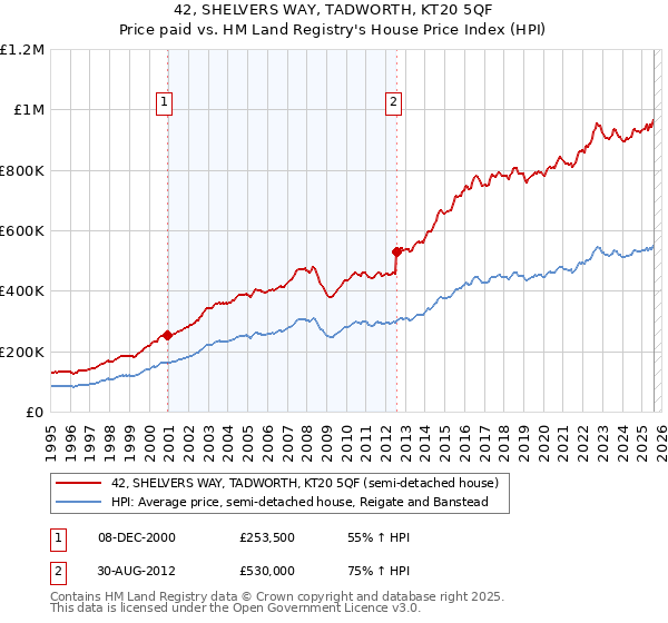 42, SHELVERS WAY, TADWORTH, KT20 5QF: Price paid vs HM Land Registry's House Price Index