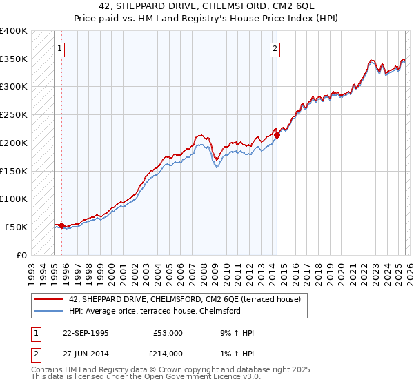 42, SHEPPARD DRIVE, CHELMSFORD, CM2 6QE: Price paid vs HM Land Registry's House Price Index
