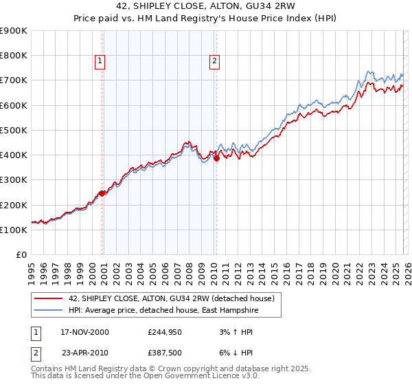 42, SHIPLEY CLOSE, ALTON, GU34 2RW: Price paid vs HM Land Registry's House Price Index