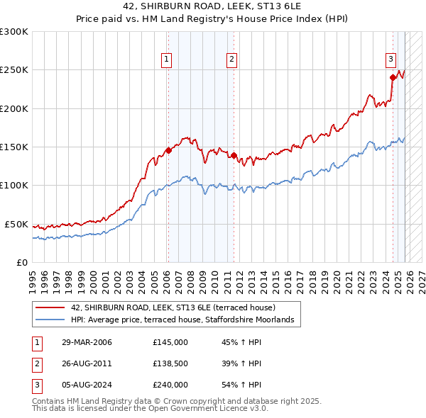 42, SHIRBURN ROAD, LEEK, ST13 6LE: Price paid vs HM Land Registry's House Price Index