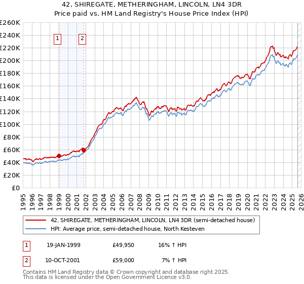42, SHIREGATE, METHERINGHAM, LINCOLN, LN4 3DR: Price paid vs HM Land Registry's House Price Index