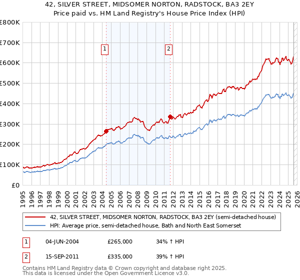 42, SILVER STREET, MIDSOMER NORTON, RADSTOCK, BA3 2EY: Price paid vs HM Land Registry's House Price Index