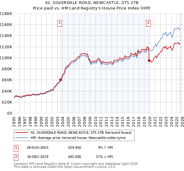 42, SILVERDALE ROAD, NEWCASTLE, ST5 2TB: Price paid vs HM Land Registry's House Price Index