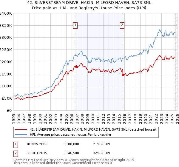 42, SILVERSTREAM DRIVE, HAKIN, MILFORD HAVEN, SA73 3NL: Price paid vs HM Land Registry's House Price Index