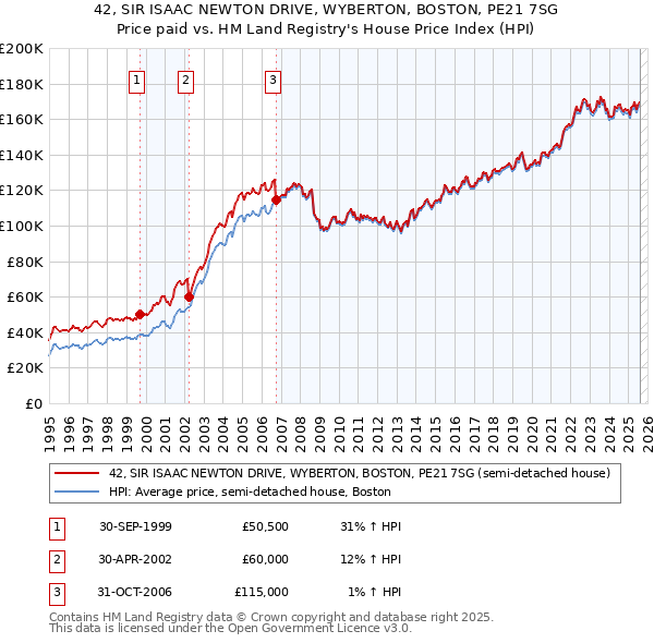 42, SIR ISAAC NEWTON DRIVE, WYBERTON, BOSTON, PE21 7SG: Price paid vs HM Land Registry's House Price Index