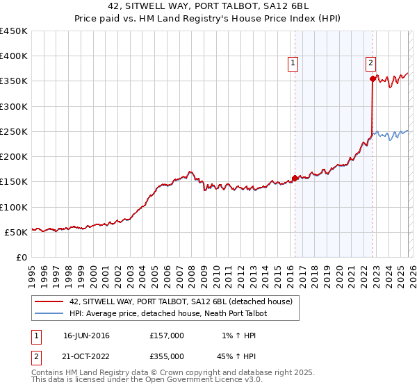 42, SITWELL WAY, PORT TALBOT, SA12 6BL: Price paid vs HM Land Registry's House Price Index