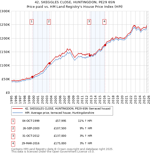 42, SKEGGLES CLOSE, HUNTINGDON, PE29 6SN: Price paid vs HM Land Registry's House Price Index