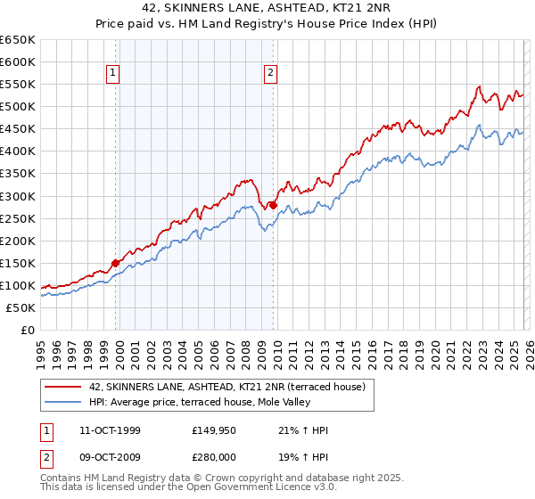 42, SKINNERS LANE, ASHTEAD, KT21 2NR: Price paid vs HM Land Registry's House Price Index
