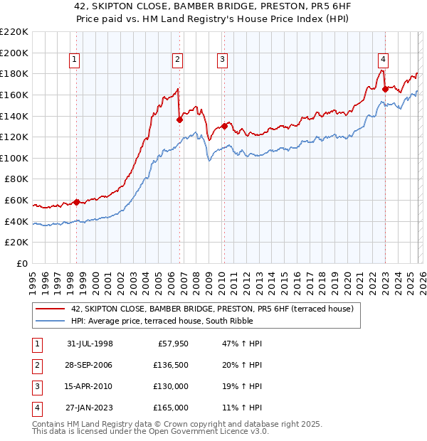 42, SKIPTON CLOSE, BAMBER BRIDGE, PRESTON, PR5 6HF: Price paid vs HM Land Registry's House Price Index