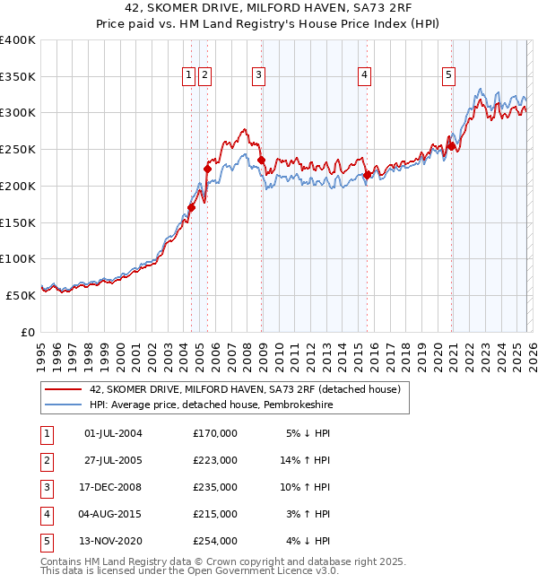 42, SKOMER DRIVE, MILFORD HAVEN, SA73 2RF: Price paid vs HM Land Registry's House Price Index
