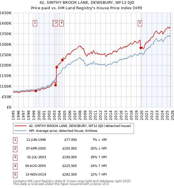 42, SMITHY BROOK LANE, DEWSBURY, WF12 0JD: Price paid vs HM Land Registry's House Price Index