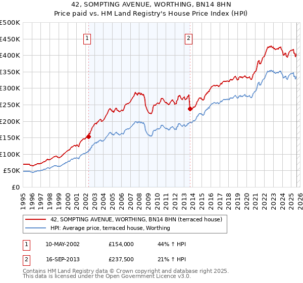 42, SOMPTING AVENUE, WORTHING, BN14 8HN: Price paid vs HM Land Registry's House Price Index