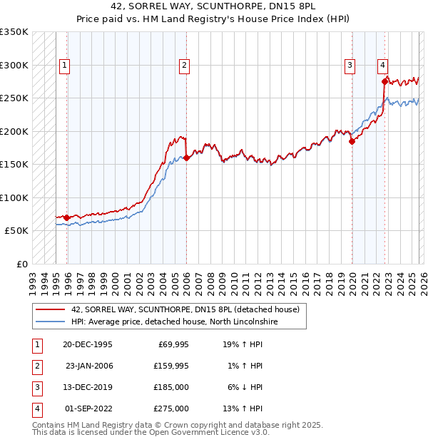 42, SORREL WAY, SCUNTHORPE, DN15 8PL: Price paid vs HM Land Registry's House Price Index