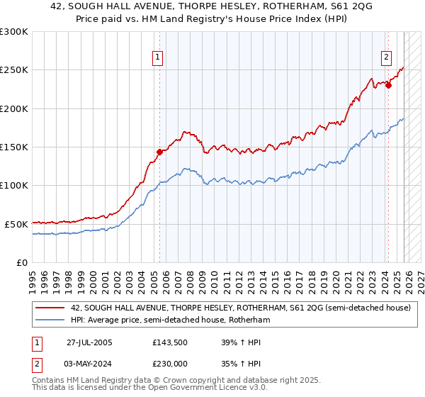 42, SOUGH HALL AVENUE, THORPE HESLEY, ROTHERHAM, S61 2QG: Price paid vs HM Land Registry's House Price Index