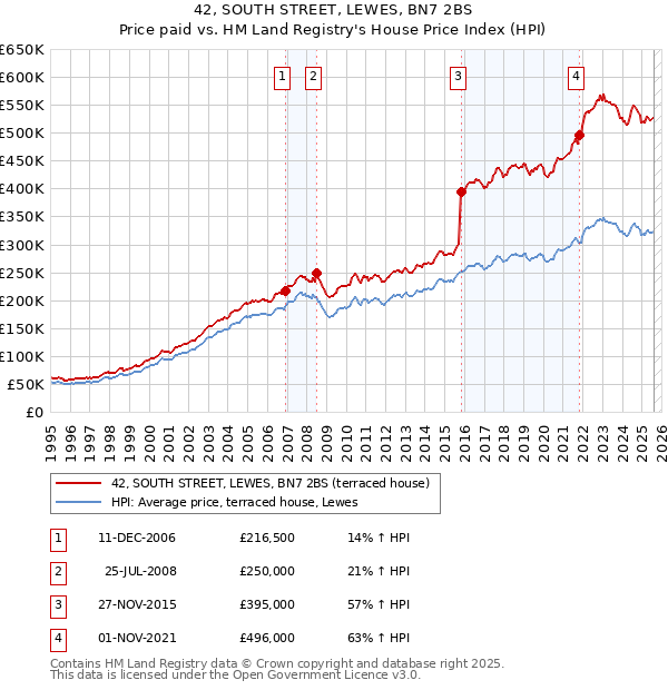 42, SOUTH STREET, LEWES, BN7 2BS: Price paid vs HM Land Registry's House Price Index