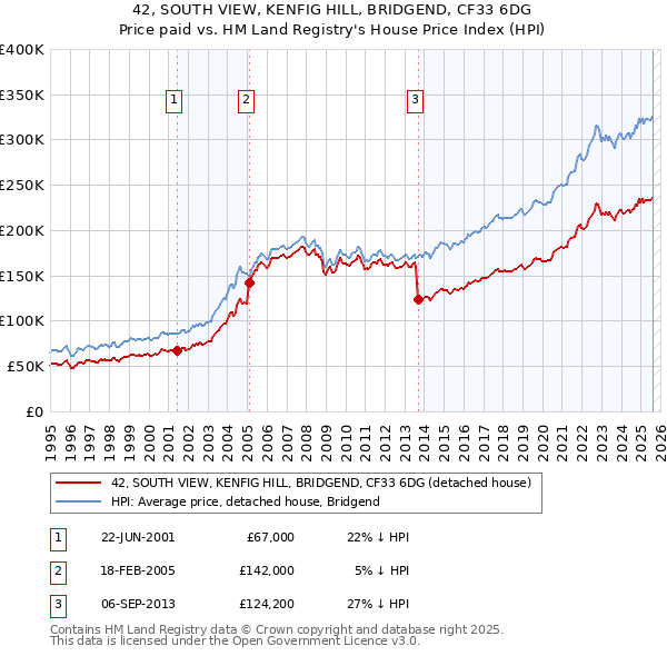 42, SOUTH VIEW, KENFIG HILL, BRIDGEND, CF33 6DG: Price paid vs HM Land Registry's House Price Index