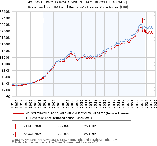 42, SOUTHWOLD ROAD, WRENTHAM, BECCLES, NR34 7JF: Price paid vs HM Land Registry's House Price Index