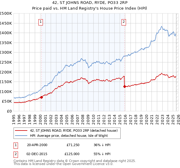 42, ST JOHNS ROAD, RYDE, PO33 2RP: Price paid vs HM Land Registry's House Price Index