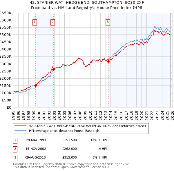 42, STANIER WAY, HEDGE END, SOUTHAMPTON, SO30 2XF: Price paid vs HM Land Registry's House Price Index