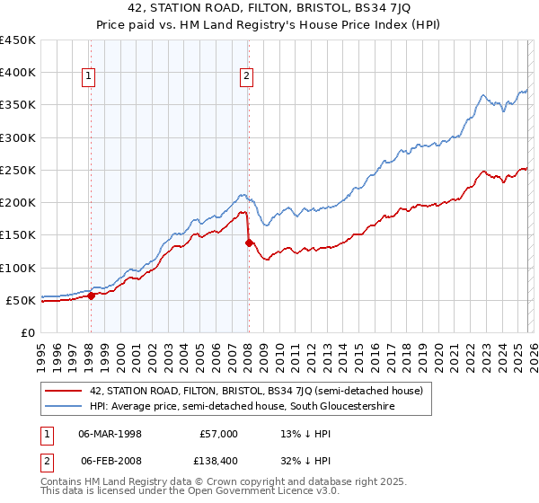 42, STATION ROAD, FILTON, BRISTOL, BS34 7JQ: Price paid vs HM Land Registry's House Price Index