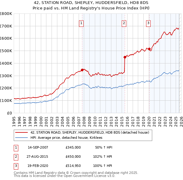 42, STATION ROAD, SHEPLEY, HUDDERSFIELD, HD8 8DS: Price paid vs HM Land Registry's House Price Index