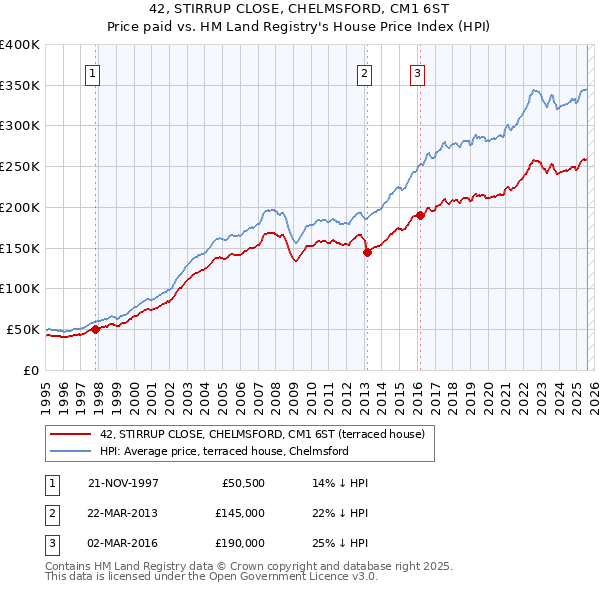 42, STIRRUP CLOSE, CHELMSFORD, CM1 6ST: Price paid vs HM Land Registry's House Price Index