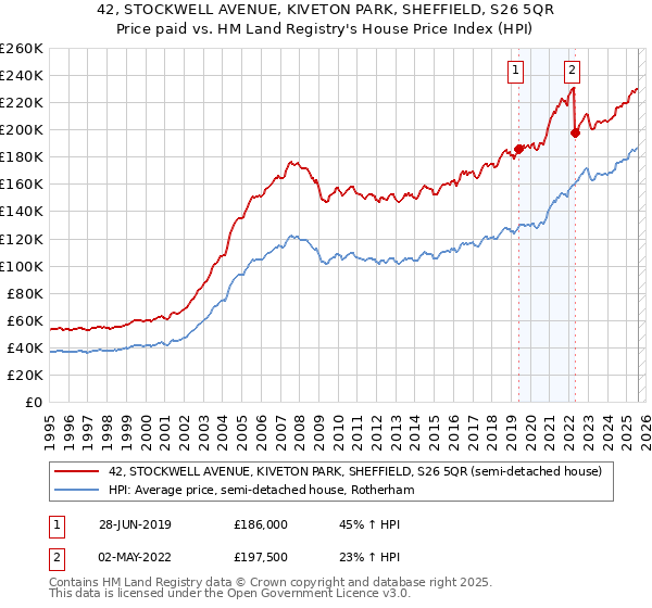 42, STOCKWELL AVENUE, KIVETON PARK, SHEFFIELD, S26 5QR: Price paid vs HM Land Registry's House Price Index