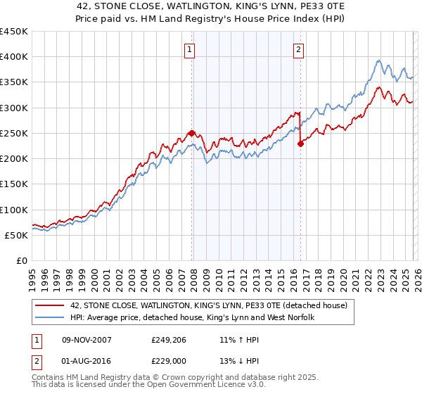42, STONE CLOSE, WATLINGTON, KING'S LYNN, PE33 0TE: Price paid vs HM Land Registry's House Price Index
