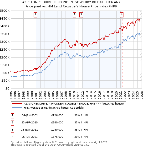 42, STONES DRIVE, RIPPONDEN, SOWERBY BRIDGE, HX6 4NY: Price paid vs HM Land Registry's House Price Index