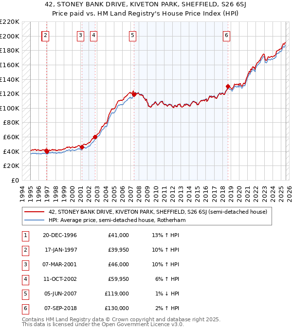 42, STONEY BANK DRIVE, KIVETON PARK, SHEFFIELD, S26 6SJ: Price paid vs HM Land Registry's House Price Index