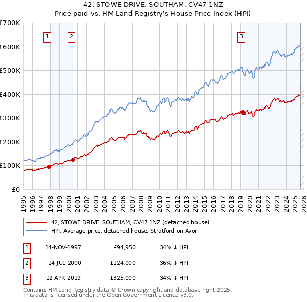 42, STOWE DRIVE, SOUTHAM, CV47 1NZ: Price paid vs HM Land Registry's House Price Index