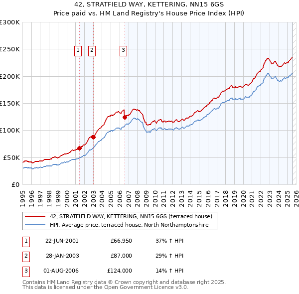 42, STRATFIELD WAY, KETTERING, NN15 6GS: Price paid vs HM Land Registry's House Price Index