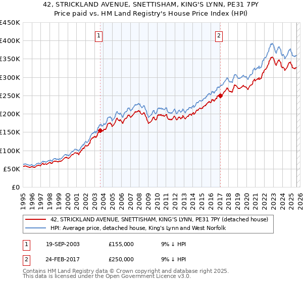 42, STRICKLAND AVENUE, SNETTISHAM, KING'S LYNN, PE31 7PY: Price paid vs HM Land Registry's House Price Index