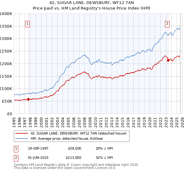 42, SUGAR LANE, DEWSBURY, WF12 7AN: Price paid vs HM Land Registry's House Price Index