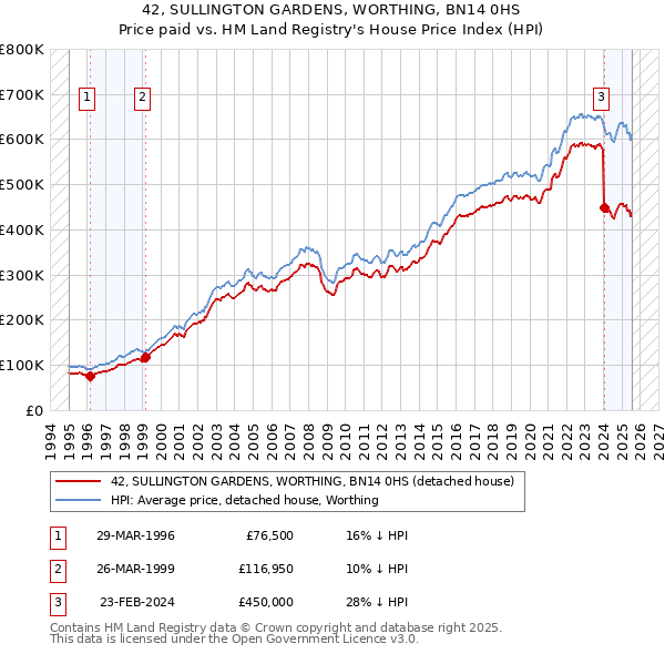 42, SULLINGTON GARDENS, WORTHING, BN14 0HS: Price paid vs HM Land Registry's House Price Index