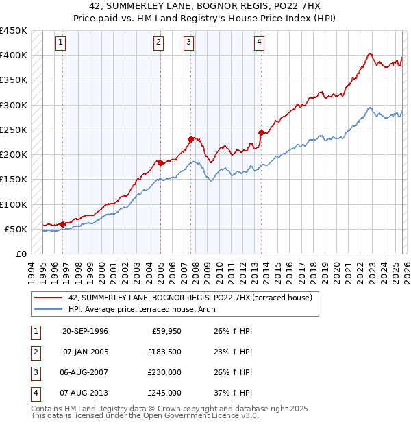 42, SUMMERLEY LANE, BOGNOR REGIS, PO22 7HX: Price paid vs HM Land Registry's House Price Index
