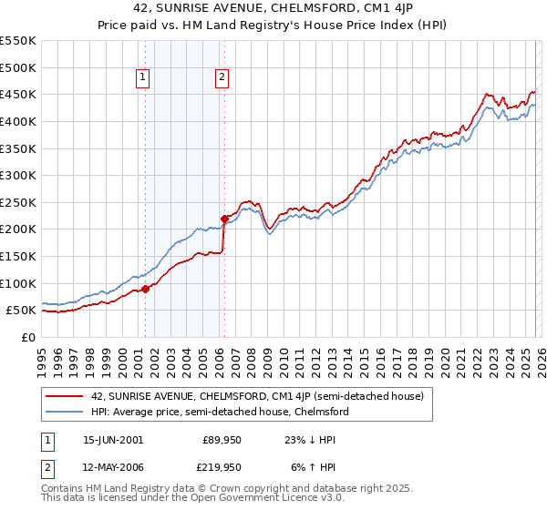 42, SUNRISE AVENUE, CHELMSFORD, CM1 4JP: Price paid vs HM Land Registry's House Price Index