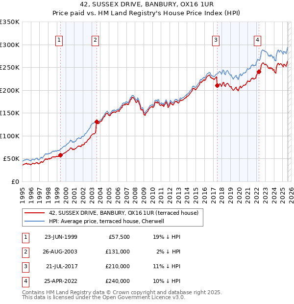 42, SUSSEX DRIVE, BANBURY, OX16 1UR: Price paid vs HM Land Registry's House Price Index