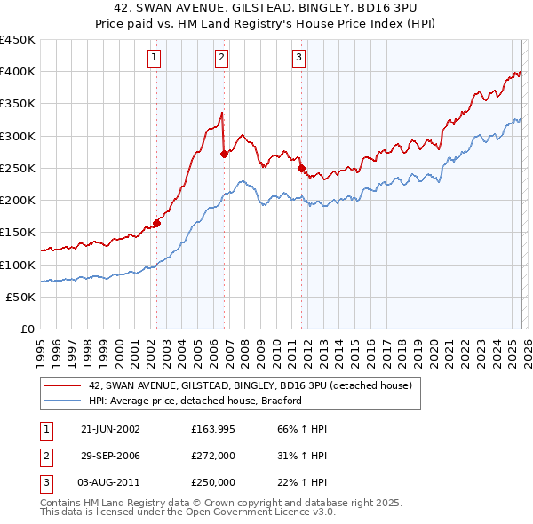 42, SWAN AVENUE, GILSTEAD, BINGLEY, BD16 3PU: Price paid vs HM Land Registry's House Price Index