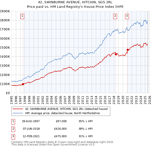 42, SWINBURNE AVENUE, HITCHIN, SG5 2RL: Price paid vs HM Land Registry's House Price Index