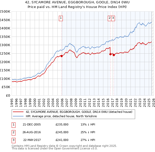 42, SYCAMORE AVENUE, EGGBOROUGH, GOOLE, DN14 0WU: Price paid vs HM Land Registry's House Price Index