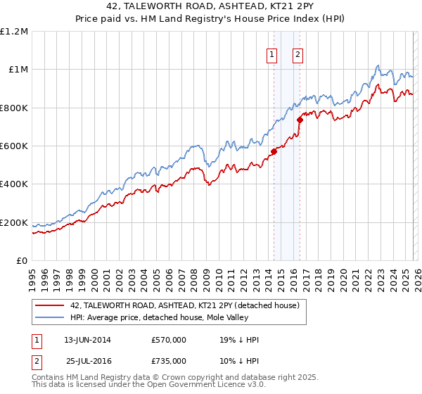 42, TALEWORTH ROAD, ASHTEAD, KT21 2PY: Price paid vs HM Land Registry's House Price Index