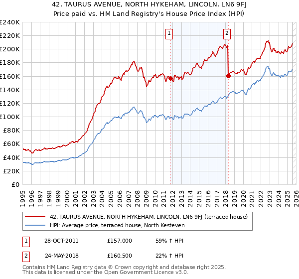 42, TAURUS AVENUE, NORTH HYKEHAM, LINCOLN, LN6 9FJ: Price paid vs HM Land Registry's House Price Index