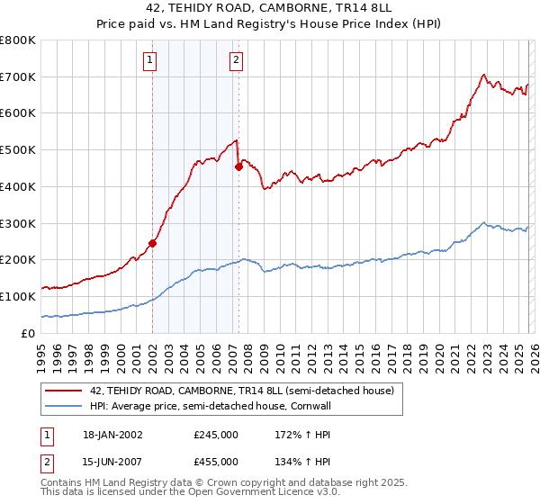 42, TEHIDY ROAD, CAMBORNE, TR14 8LL: Price paid vs HM Land Registry's House Price Index